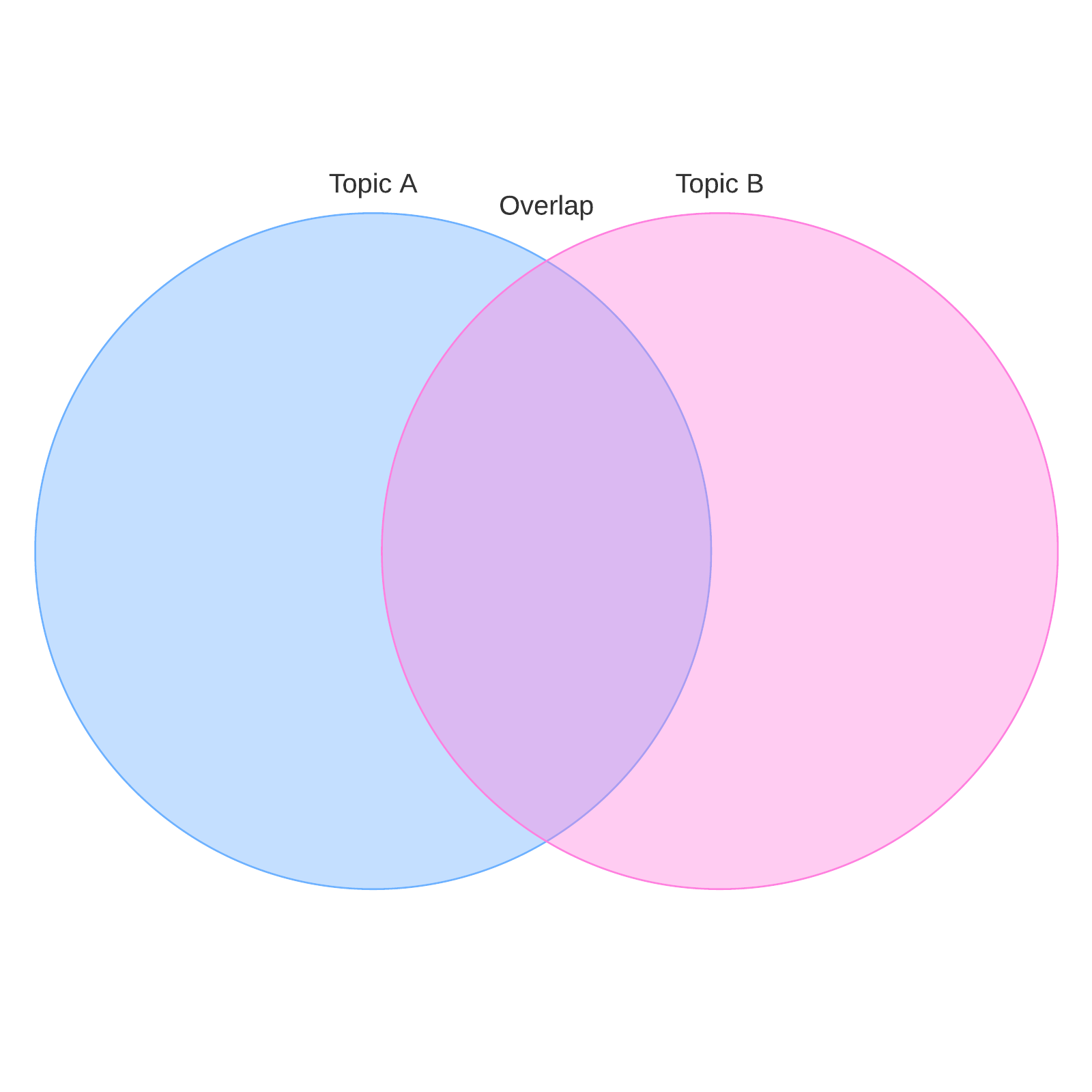 Venn diagram showing overlap